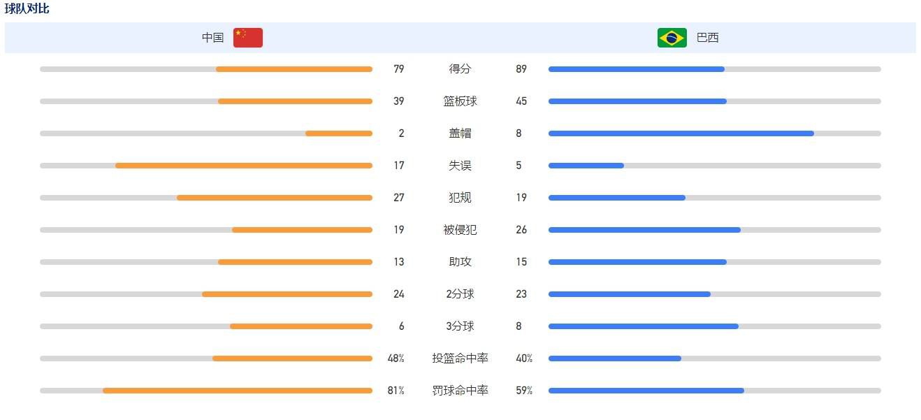 战报胡明轩23分周琦8+13布莱克尼29分广东送同曦5连败CBA常规赛，广东主场迎战同曦，广东目前14胜4负排在积分榜第4位，而同曦则是4连败后，6胜12负排在第16位，本场比赛同曦曾繁日、林葳和王岚嵚都不打。